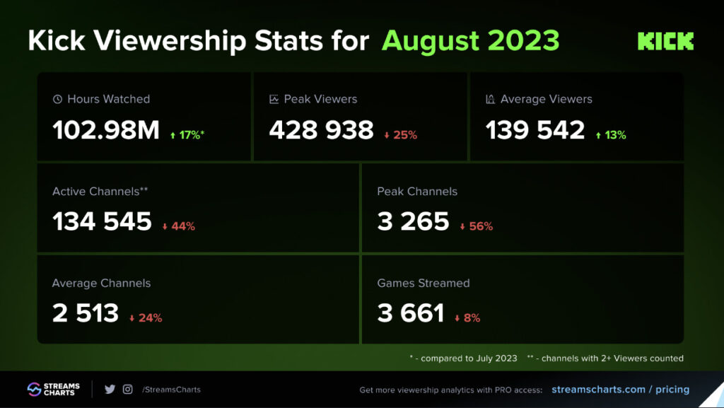 Kick's data from August 2023 - image and data via Streams Charts