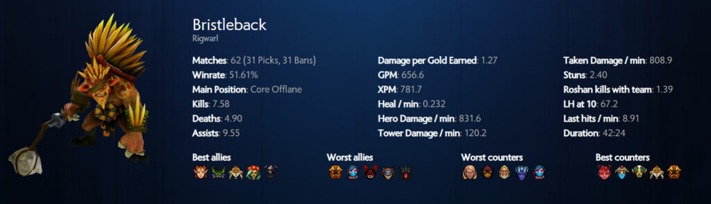 Bristleback is the second most popular hero at TI12 group stages (Image via Spectral.gg)