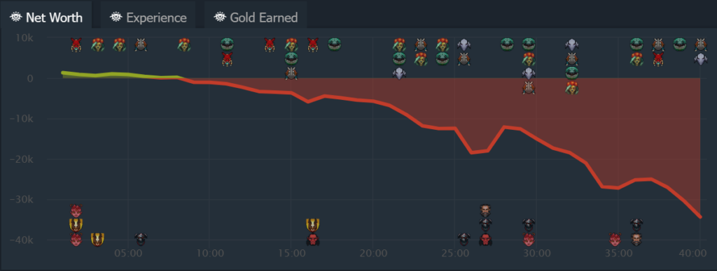 The Team Spirit vs Team Liquid Networth Graph for Game 1