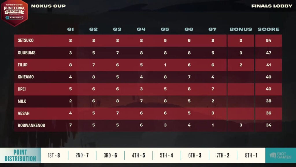 Noxus Cup prize pool distribution