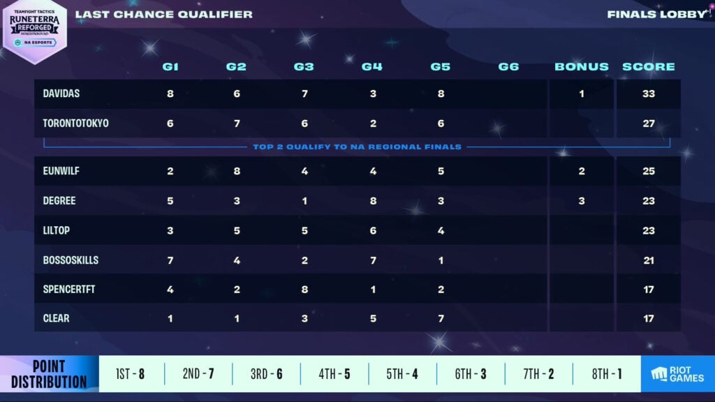 North American Last Chance Qualifier