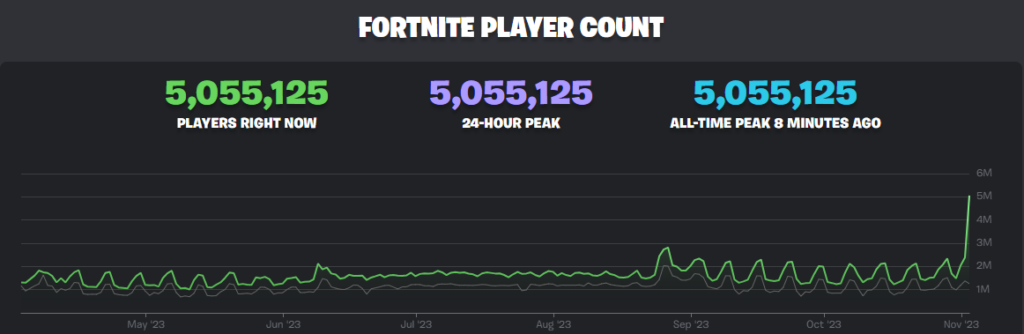 Fortnite player count via Fortnite.GG