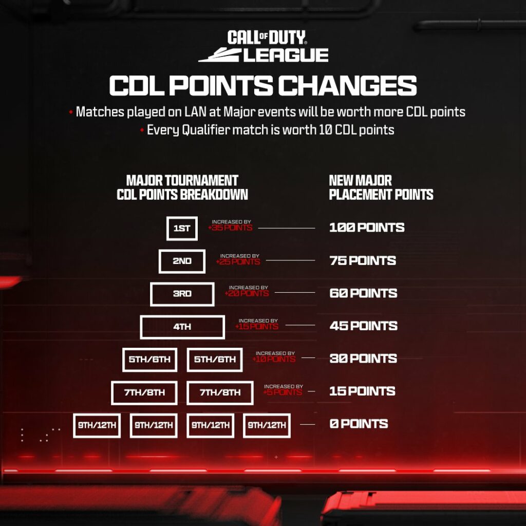 The CDL 2024 points changes.