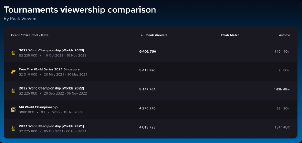 All esports tournaments viewership stats