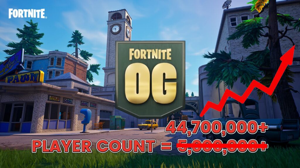 Fortnite player count eclipsed 44.7 million for the OG season launch