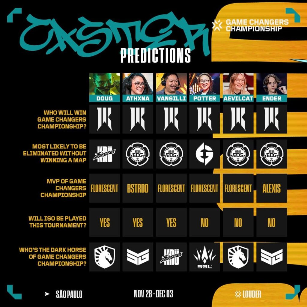The NA broadcast talent for the 2023 Game Changers Championship sharing their predictions.