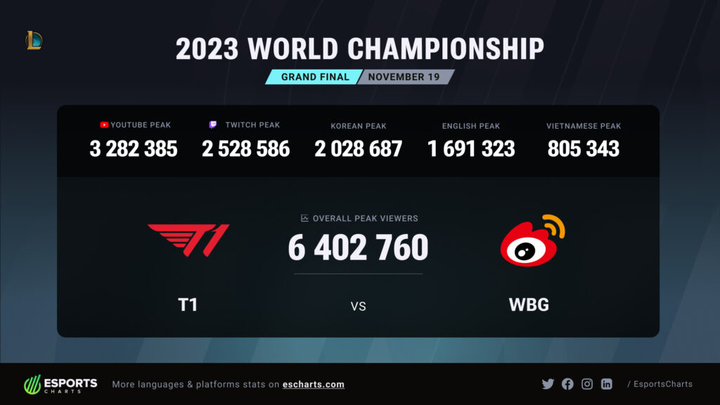 The Worlds 2023 viewership statistics