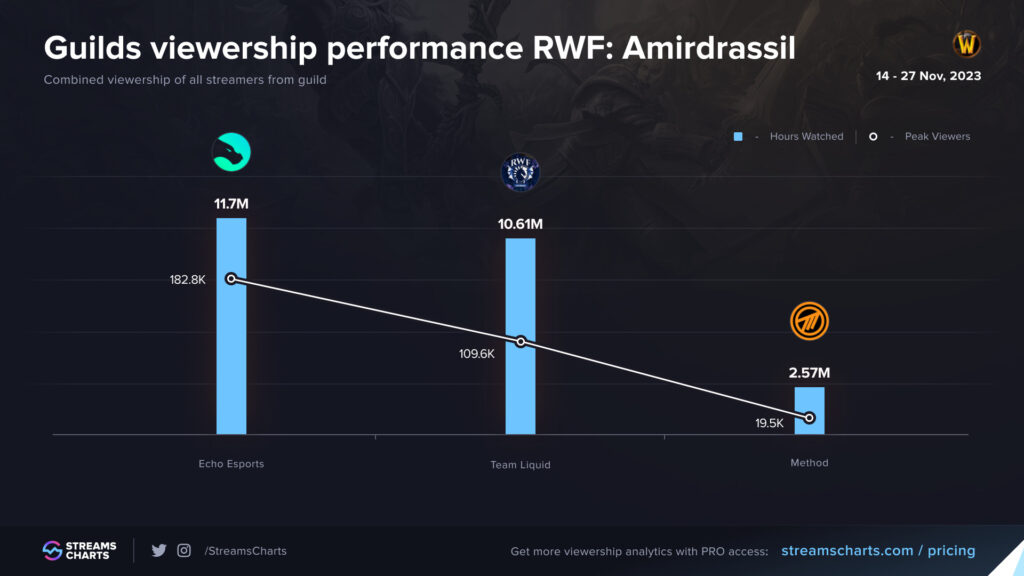 The Amirdrassil RWF event is over and it brought big viewership on Twitch for the franchise, as well as the orgs competing.
