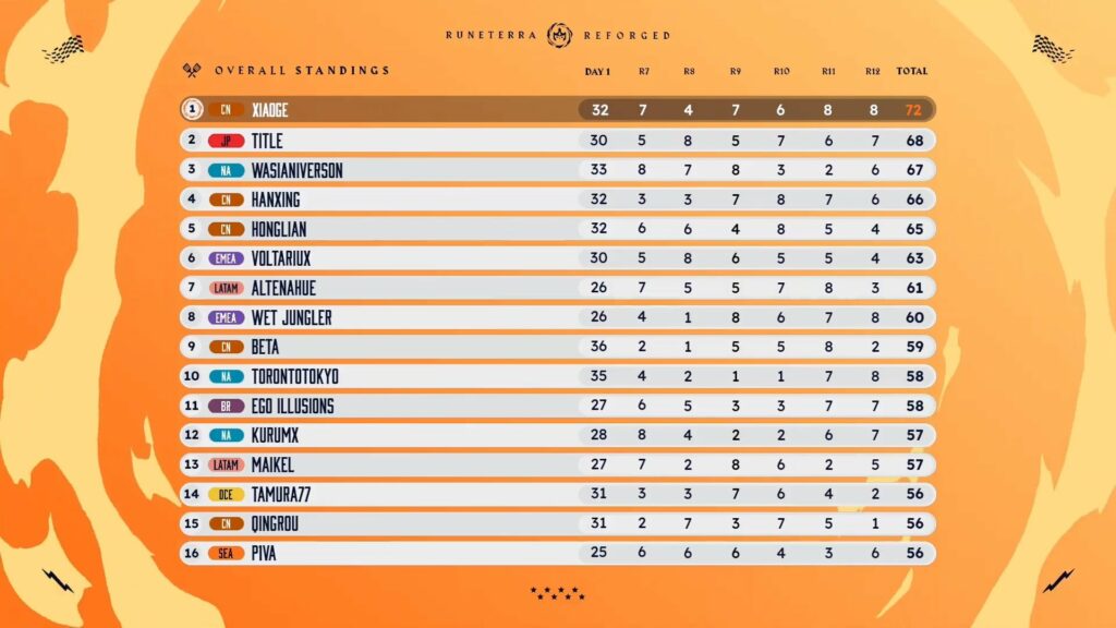 runeterra reforged world champion