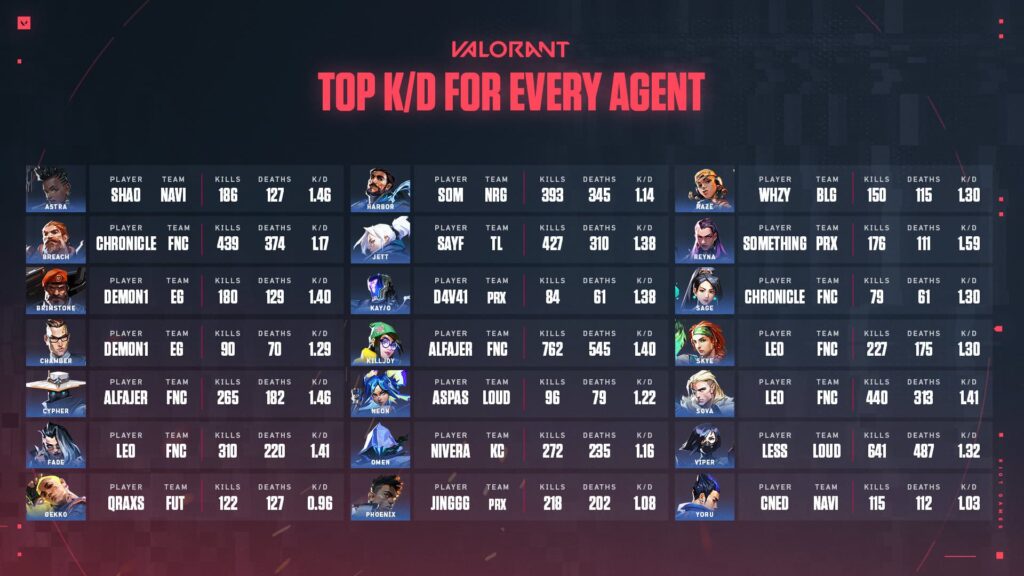 A graphic from the VALORANT data drop showing the Top K/D for Every Agent.