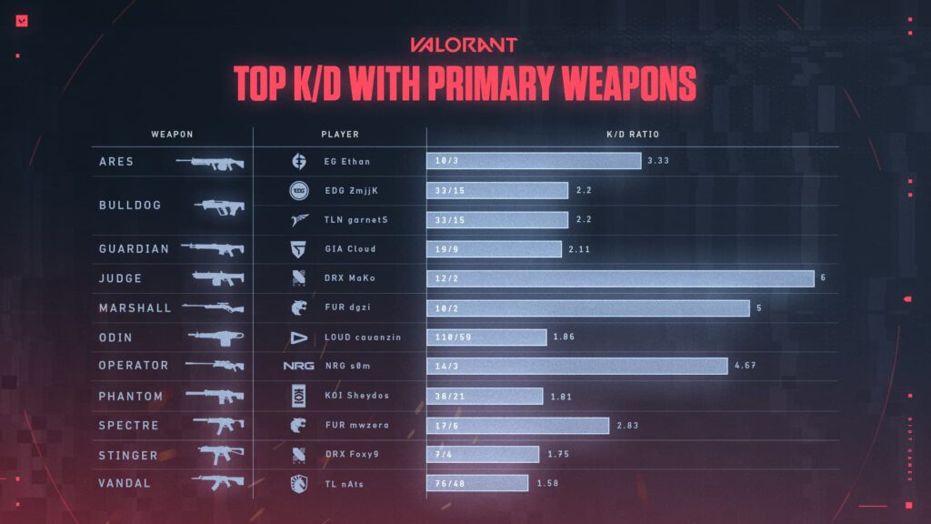 A graphic from the VALORANT data drop showing the Top K/D with Primary Weapons.