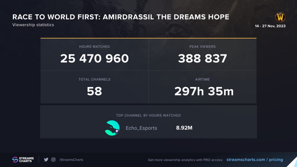 The Amirdrassil RWF event is over and it brought big viewership on Twitch for the franchise, as well as the orgs competing.