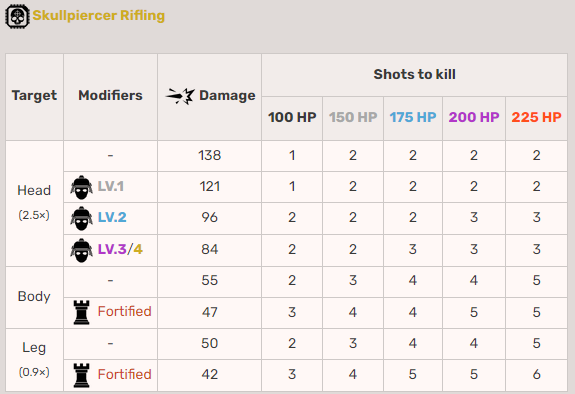 The Longbow DMR's Damage breakdown (Image via Apexlegends.fandom)