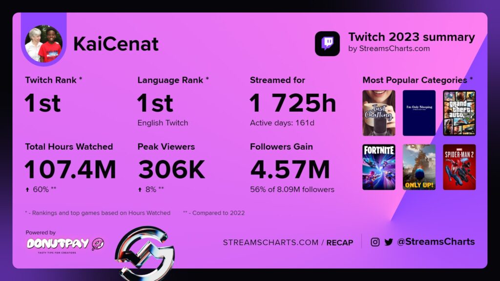 A Streams Charts example of a Twitch Recap 2023, featuring Kai Cenat.