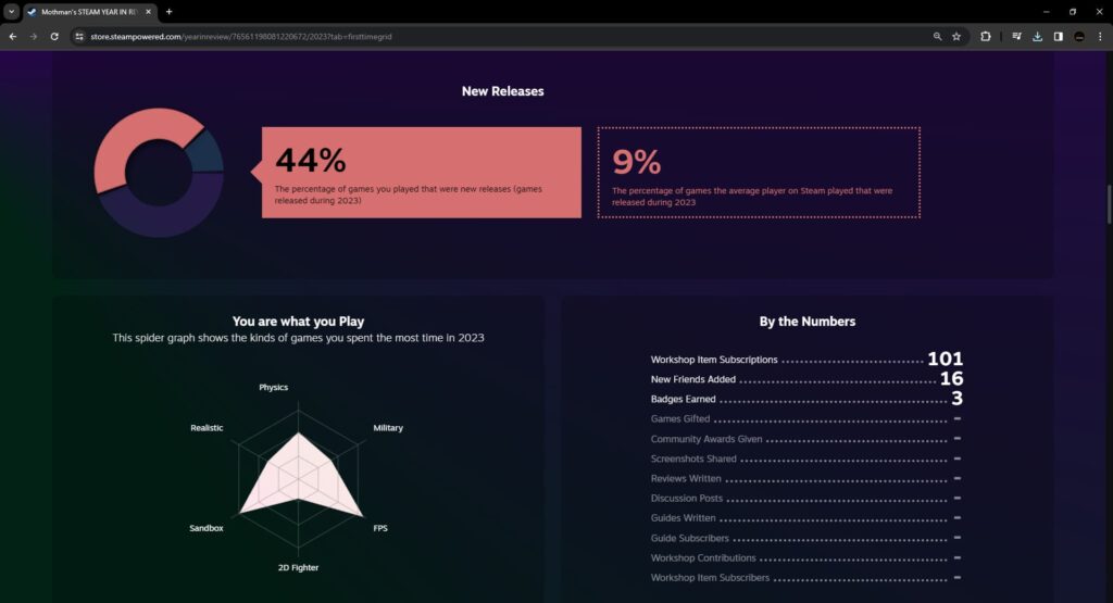 New releases, a genre spider graph, and numbers of listed items for Steam Year in Review 2023.