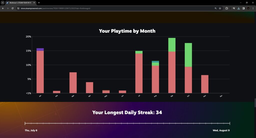A user's playtime by month and longest daily streak in their Steam Year in Review 2023.