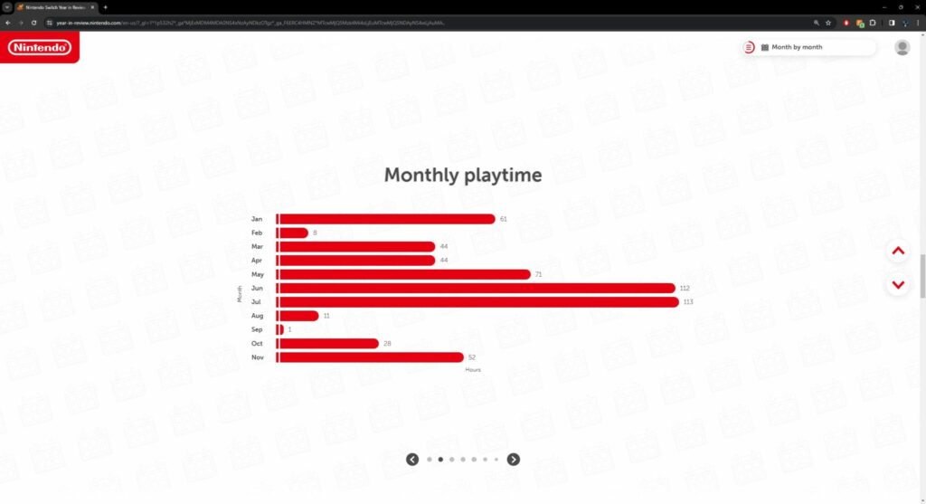 Monthly playtime for the year in review.