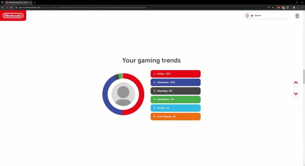 The gaming trends showing a list and percentages of genres played.