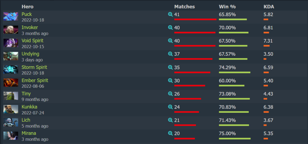 TORONTOTOKYO's stat on Puck throughout his professional Dota 2 career (Image via Dotabuff)