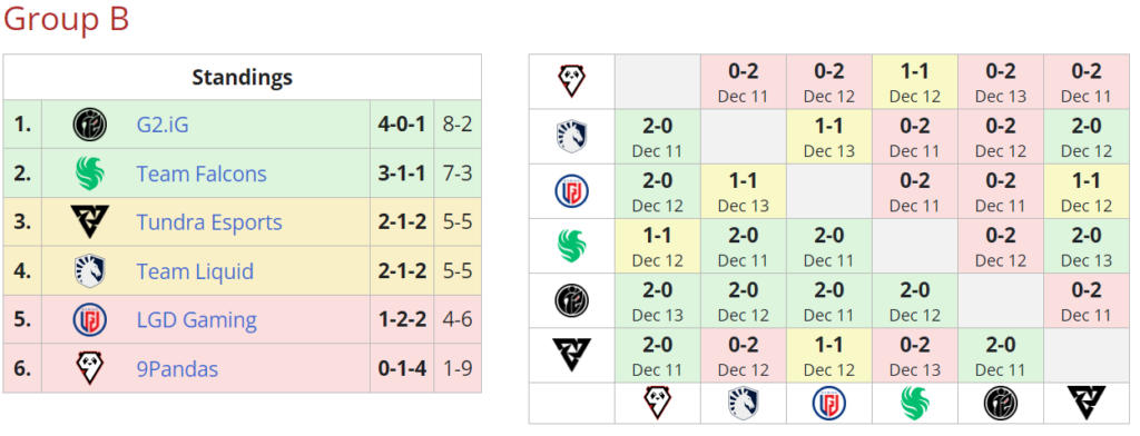 Team Falcons results at ESL One Kuala Lumpur group stages (Image via Liquipedia)