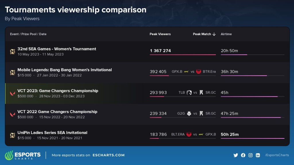 The top five most-viewed women's esports events, with VCT Game Changers Championship 2023 in third place.