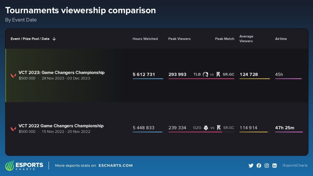 The viewership comparison between VCT Game Changers Championship 2023 and 2022.