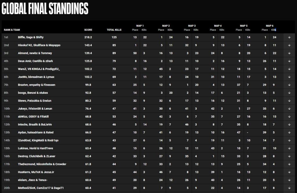 The top 20 in the World Series of Warzone Global Final standings.