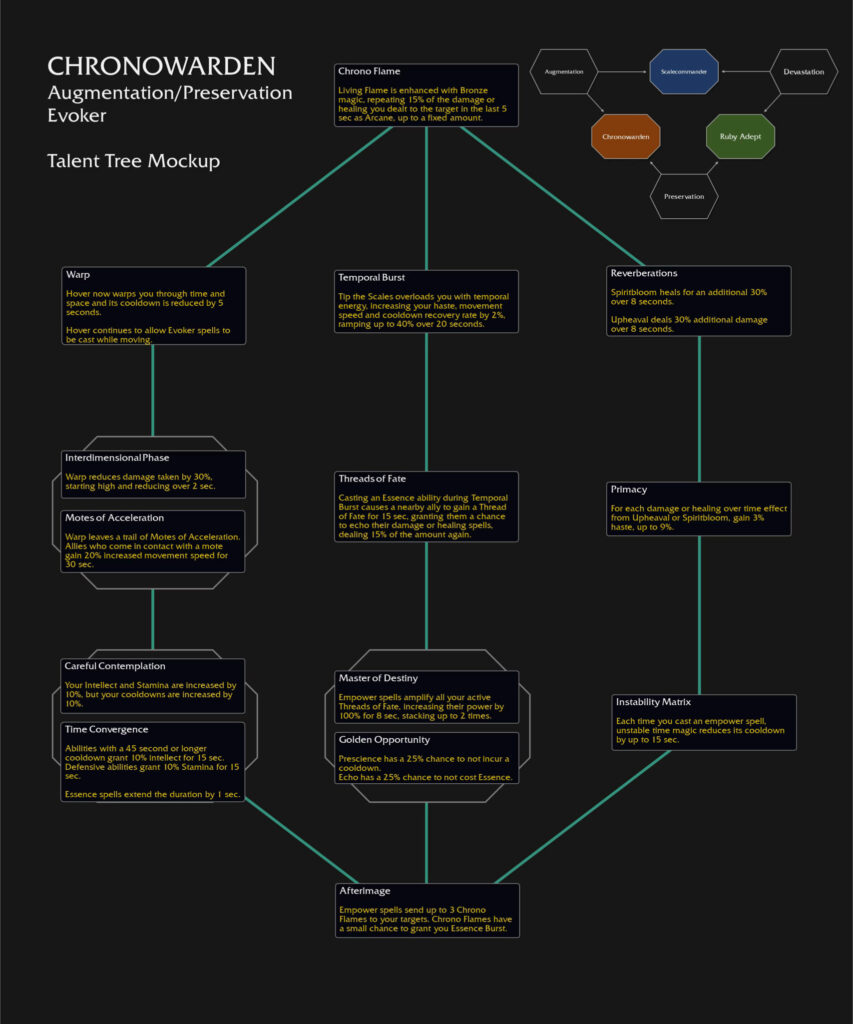 The WoW Hero Talents system in the next expansion will allow players to functionally dual-wield class specs, so let's take a look.