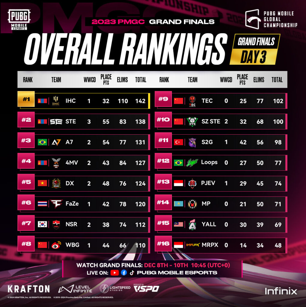PUBG Mobile Global Championships 2023 results 