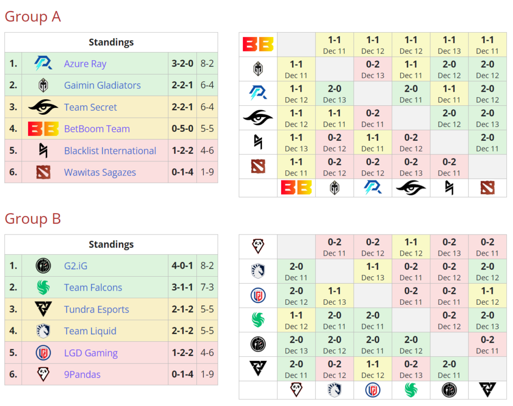 ESL One Kuala Lumpur Group Stage results