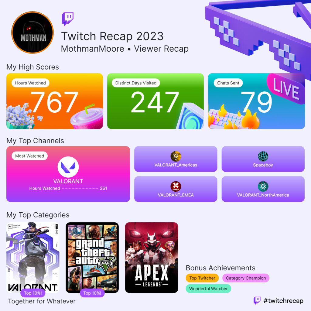 MothmanMoore's Twitch Recap 2023 showing VALORANT channels as the most watched.