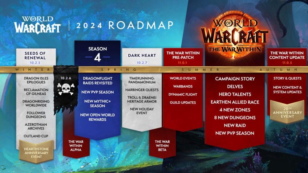 Blizzard revealed the WoW 2024 roadmap for retail today, highlighting release windows for The War Within and three more DF patch updates.