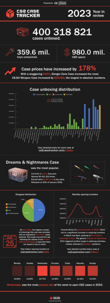 CS2 Case Tracker infograph shows how much money Valve made from CS2 in 2023