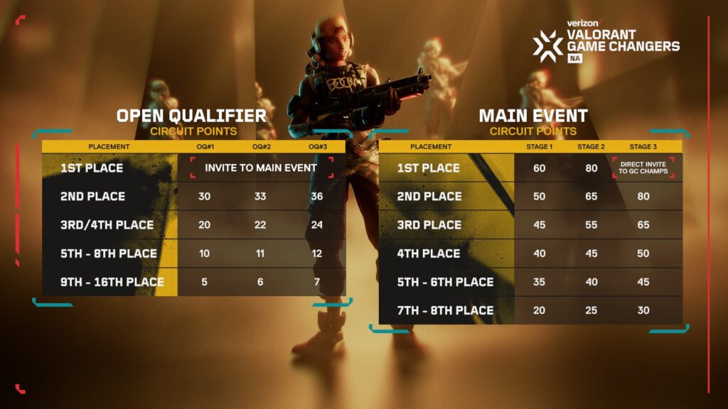 An overview of open qualifier and main event circuit points for VALORANT Game Changers NA 2024.