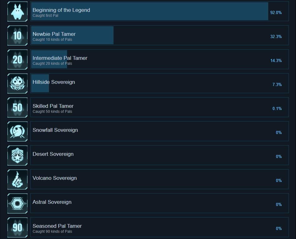 A list of all Palworld achievements on Steam.