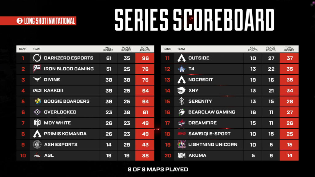 Darkzero comfortably topped the scoreboard at Long Shot's Apex legends invitational as the APAC South contingent put on a strong showing of competitive Apex.