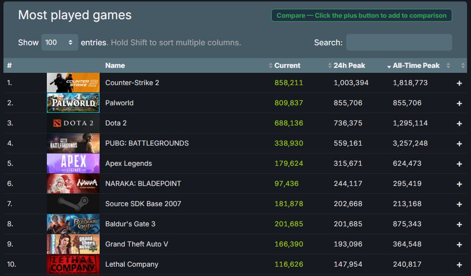 The most played games Steam, sorted by 24h peak on Steam Charts show Palworld at number two.