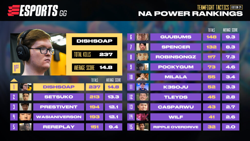 TFT NA Power Rankings Edition 24