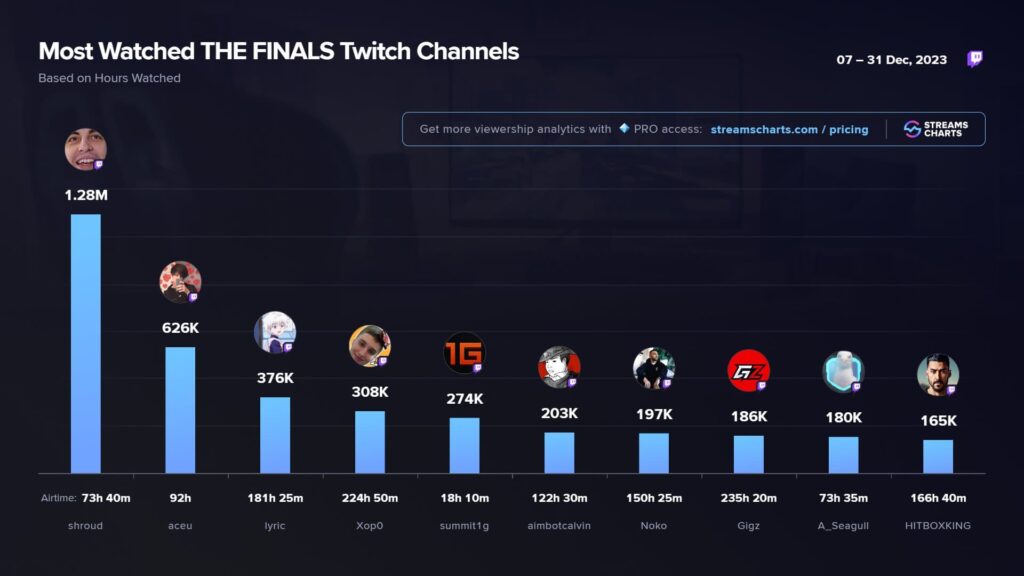 The most watched Twitch channels for The Finals, showing Shroud as number one.