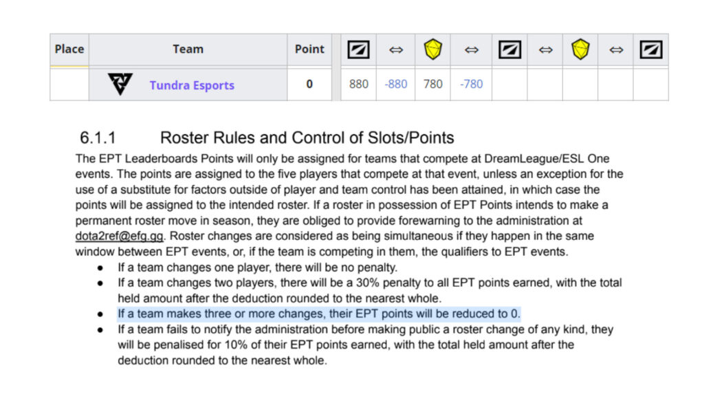 Tundra Esports lose all EPT points for changing more than three players: Pure, Topson, MinD_ContRoL and 9Class (Image via Liquipedia and EPT rulebook)