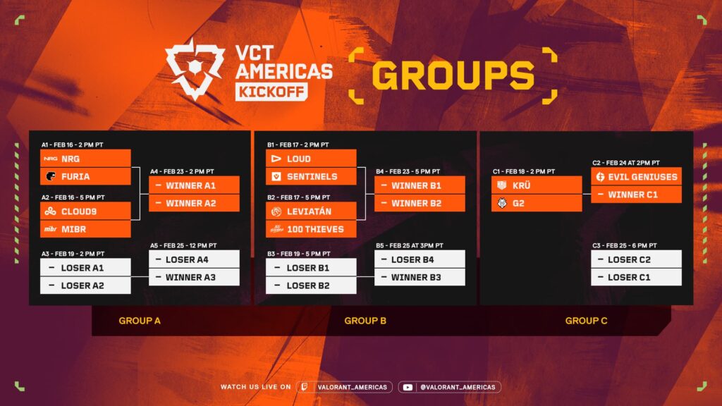 The bracket draw for the VCT Americas Kickoff tournament Group Stage.