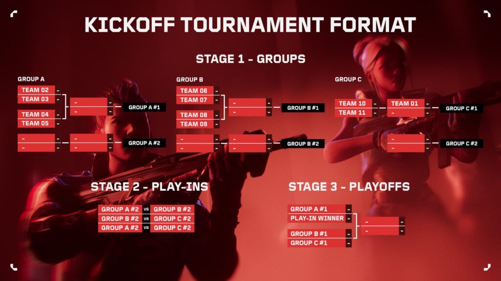 The bracket showing the Group, Play-In, and Playoff stages of the 204 VCT kickoff format.