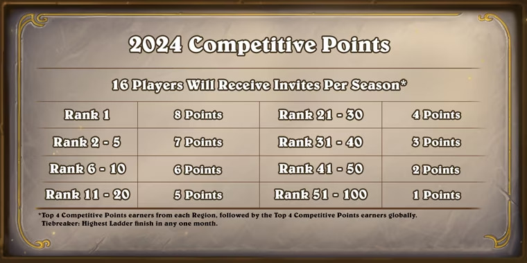 Competitive points information for Hearthstone esports 2024