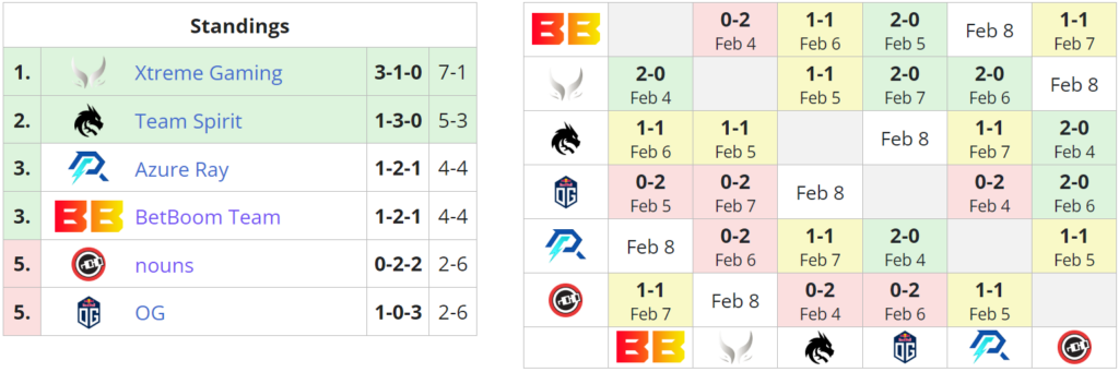 Ame and Xtreme Gaming score 7-1 at BetBoom Dacha Dubai 2024 group stage (Image via Liquipedia)