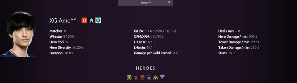 Ame's game stats at BetBoom Dacha 2024 group stage (Image via Spectral)