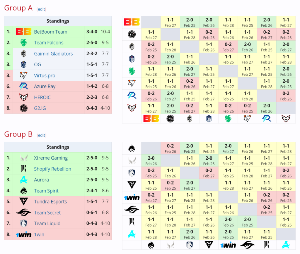 Liquipedia.net information about Groups A and B for DreamLeague S22