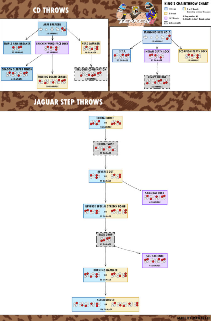 Pro wrestling got you down? Follow our guide on the chain throws of King in Tekken 8 and we'll have you no selling in no time.