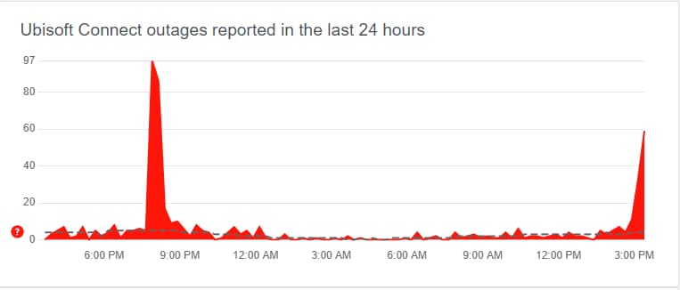 The Ubisoft outages shown on Downdetector.