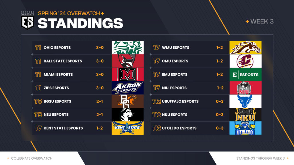The ESC Week 3 standings.