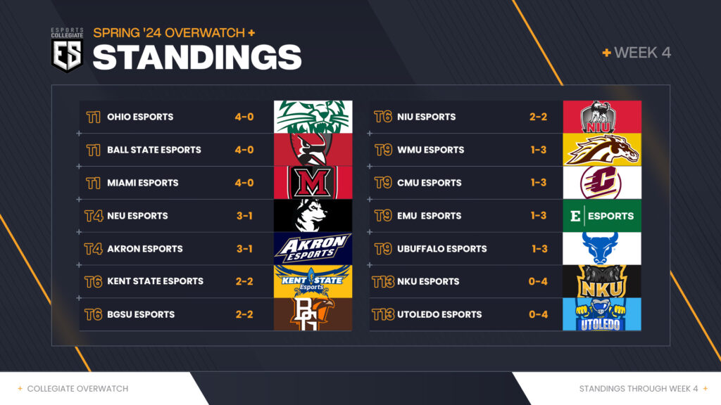 Spring ESC Overwatch Week 4 Standings.